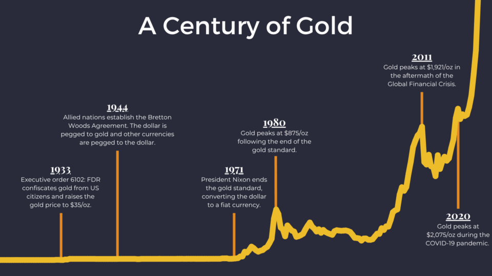 100 Years of Gold Price History