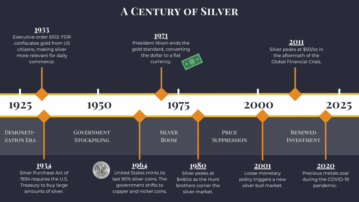 Silver price history timeline, 100 years with events