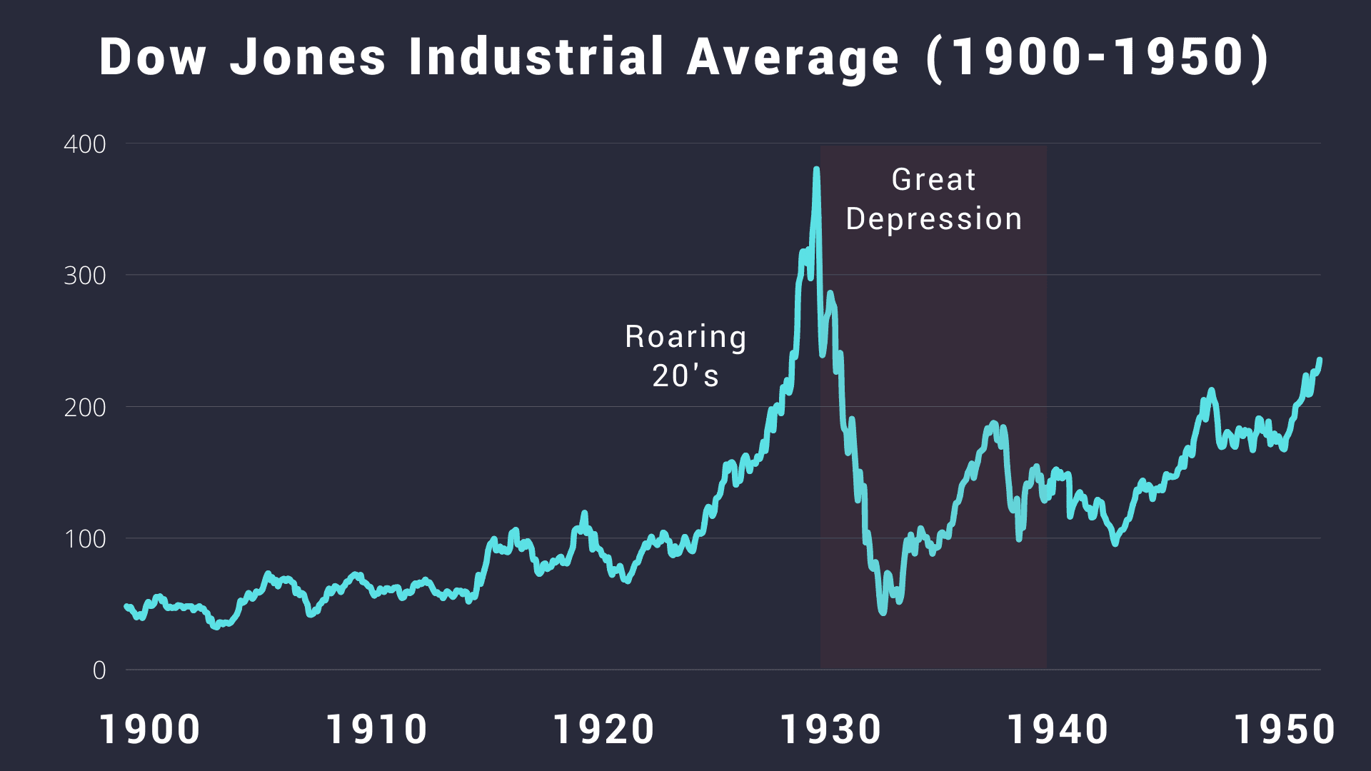 Graph of the Dow Jones Industrial Average from 1900 to 1950