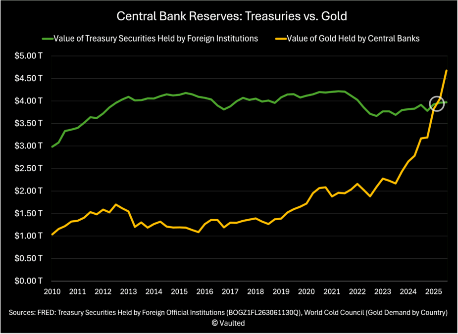Central Bank Reserves, Treasury holdings vs. Gold reserves chart