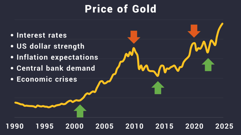 What Makes the Gold Price Rise and Fall?
