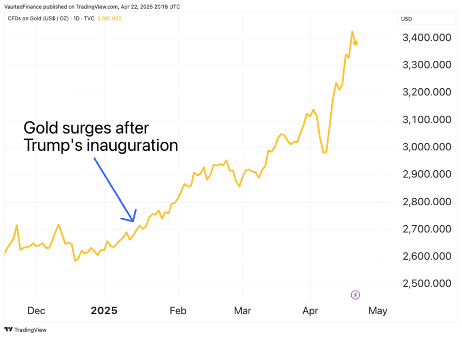 Gold surges to all-time high after Trump's inauguration and tariffs