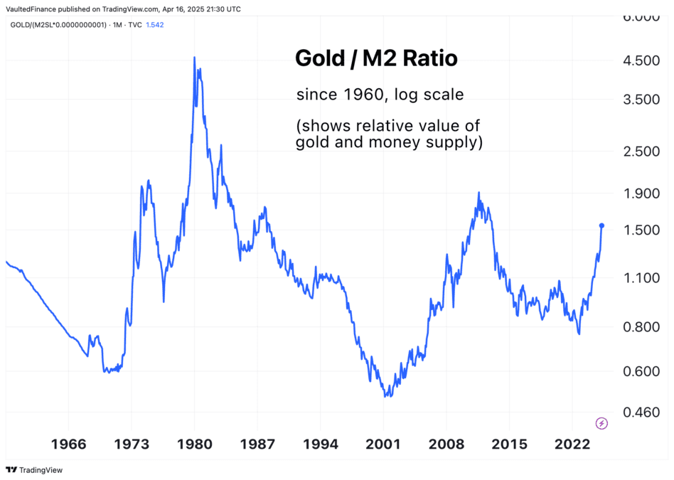 Gold / M2 Ratio since 1960, shows relative value of gold and money supply