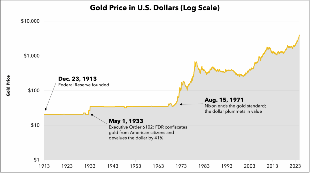 Chart of the Gold Price in U.S. Dollars (Log Scale), 1913 to present