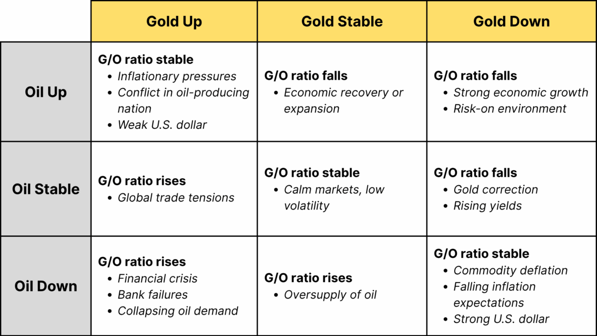 Gold/Oil Ratio Table