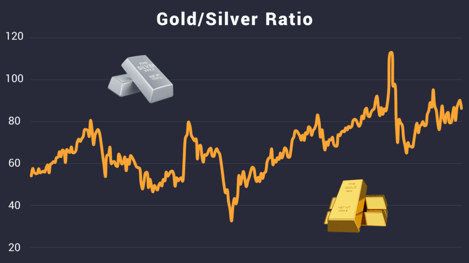 Trading the Gold/Silver Ratio