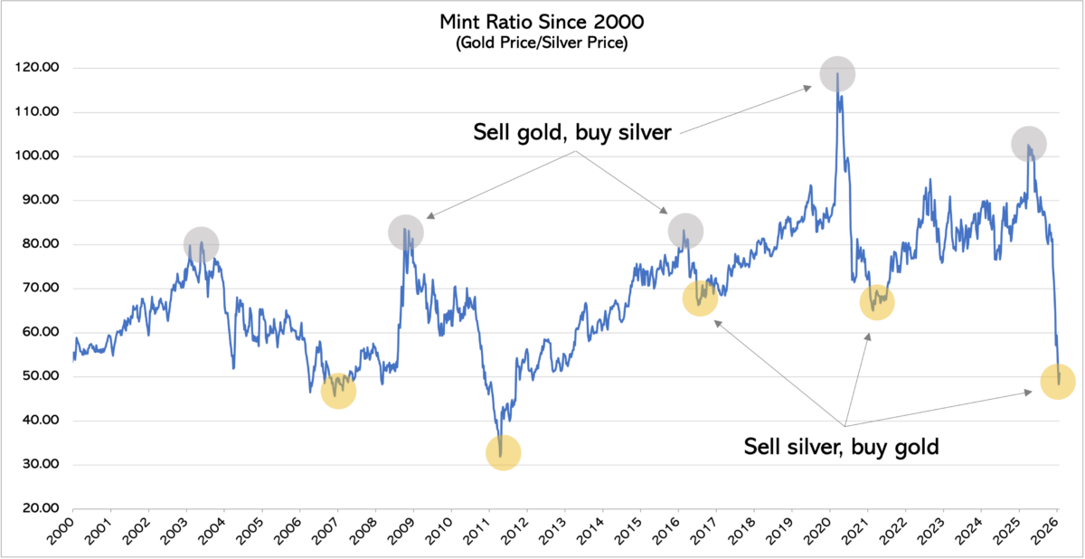 Gold/Silver Ratio since 2000