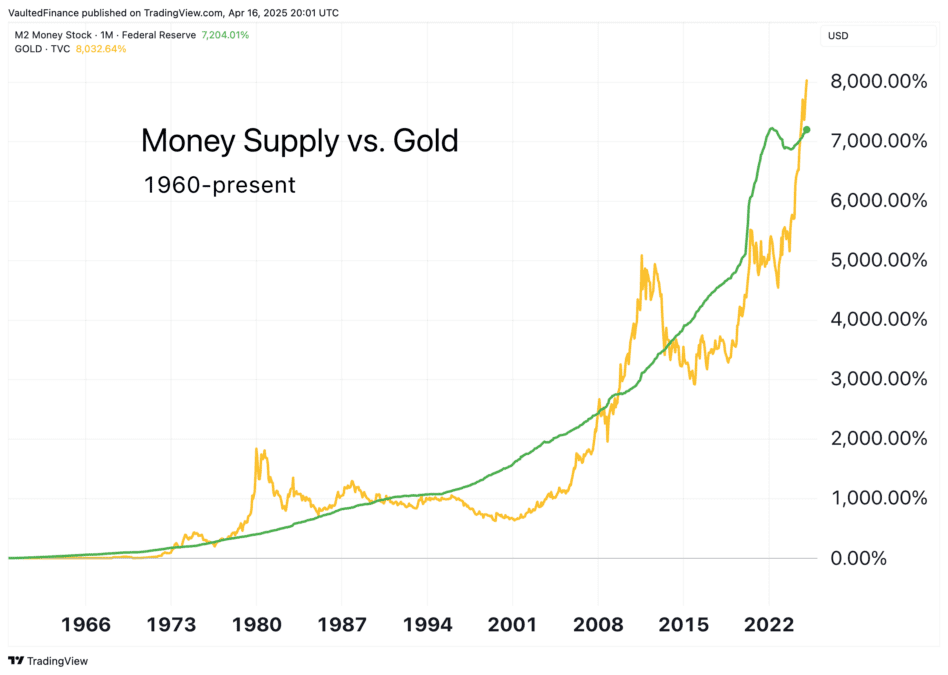 Gold vs. M2 Money Supply since 1960, similar growth over time
