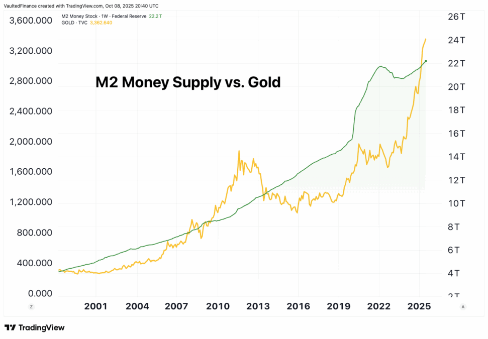 How does quantitative easing impact gold? Money supply vs gold chart