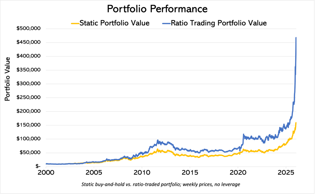 Static vs Ratio trading portfolio performance